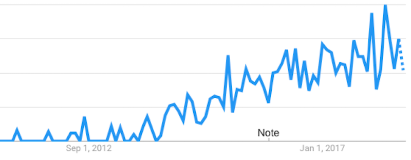 Thống kê của Google Trend về lượt tìm kiếm của từ khoá “Full-stack Developer”