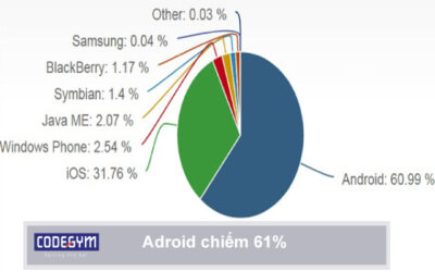 Học lập trình viên android cần những gì ?