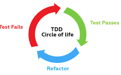 TDD – Hướng phát triển kiểm thử 