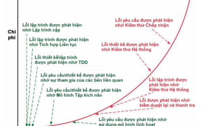 Agile testing (Kiểm thử Agile)