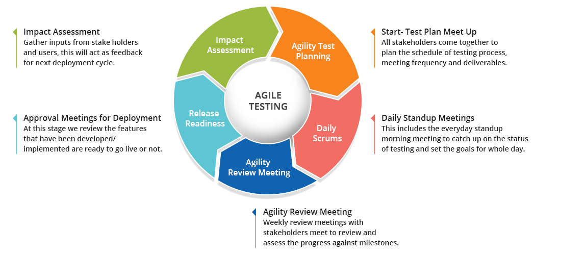 Agile Testing là gì?