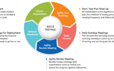 Agile Testing là gì? Agile Testing cho người mới bắt đầu?