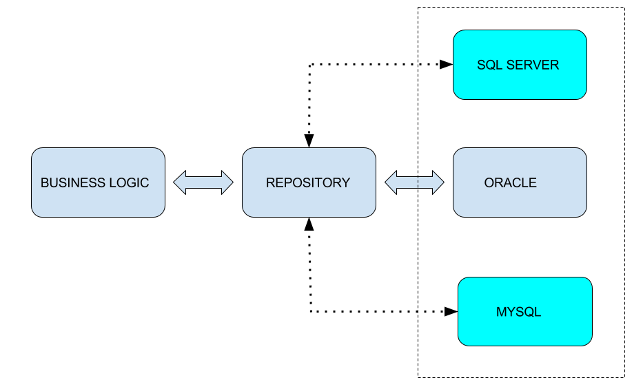 Repository Pattern