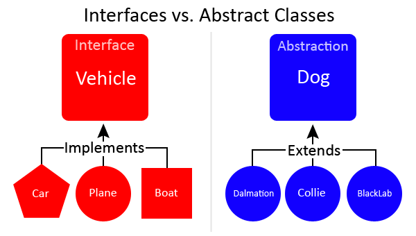 Interface và abstract class có điểm khác nhau về cú pháp và cách sử dụng?

