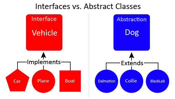 Hướng Dẫn Phân Biệt Interface Và Abstract Class Là Gì 5618