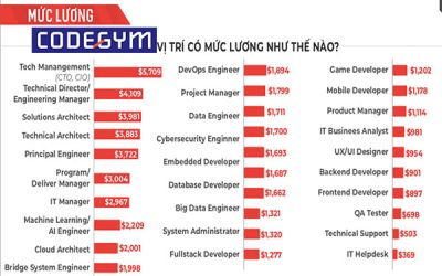 Ngành Công nghệ thông tin học trường nào tốt nhất? Có nên học trung tâm?