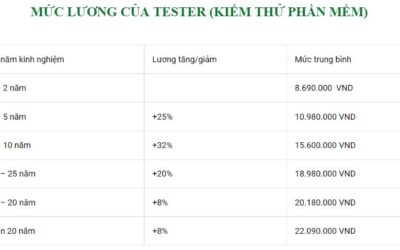 Học sinh cấp 2 có nên học lập trình từ sớm? Ngôn ngữ lập trình cho học sinh cấp 2