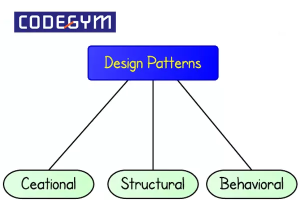 Design pattern là các giải pháp tổng thể được người dùng sử dụng trong thiết kế phần mềm