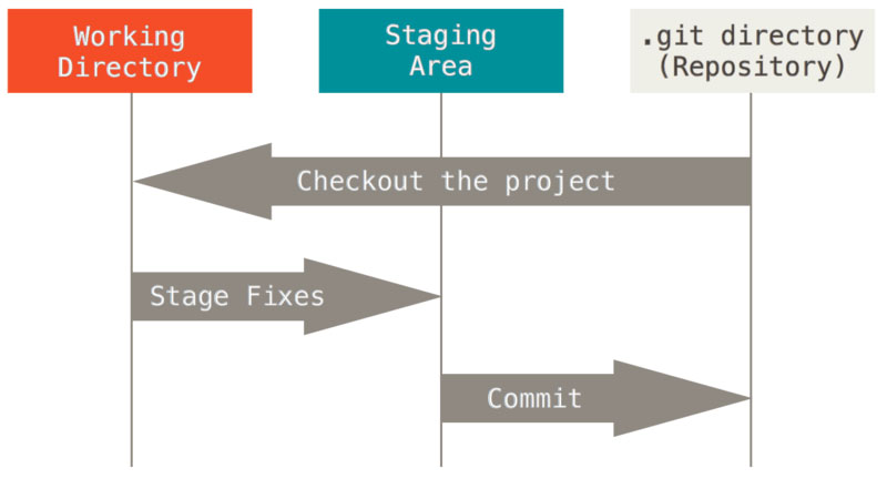 Quy trình làm việc cơ bản của Git