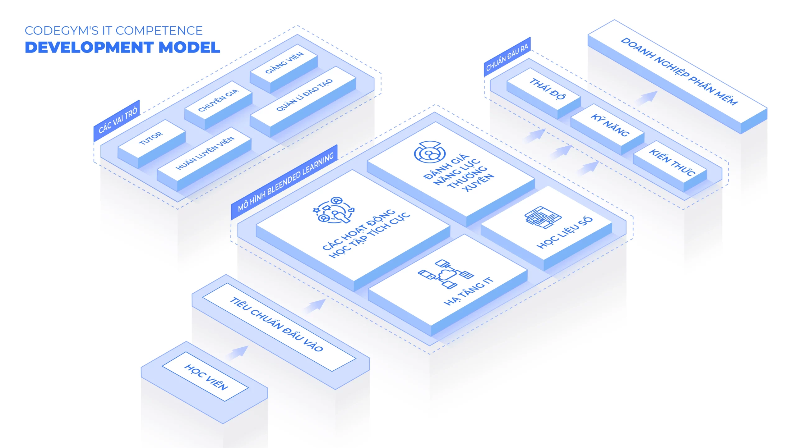 CodeGym's IT Competence Development Model