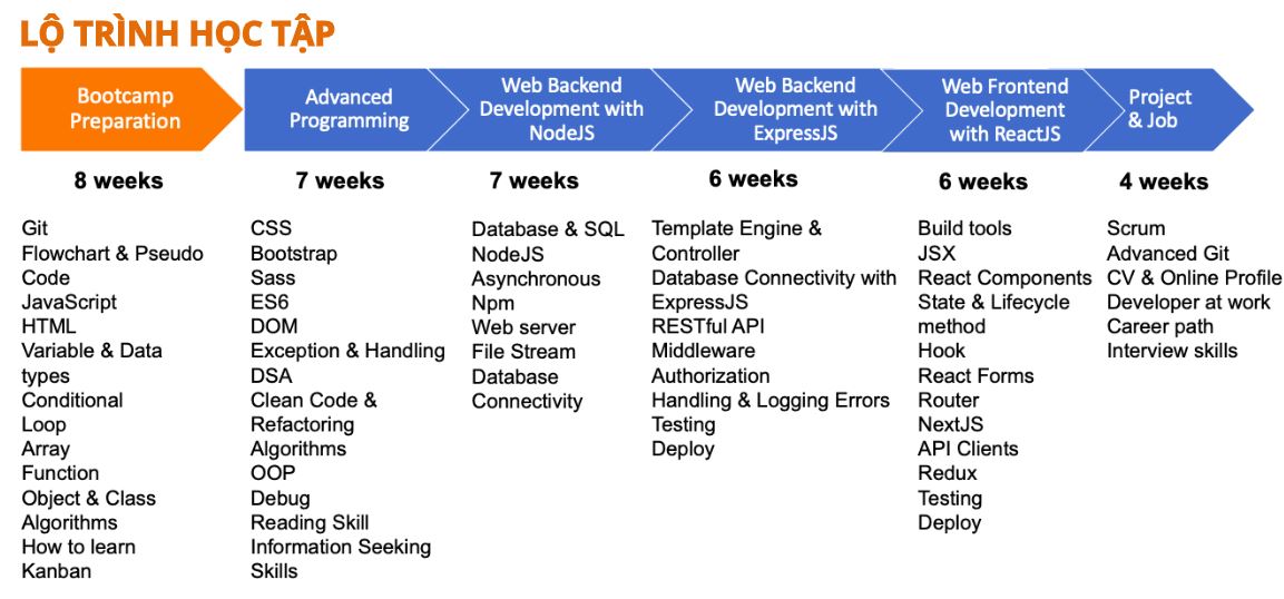 Lộ trình khoá học NodeJS cơ bản đến nâng cao