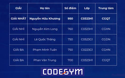 Kết quả vòng Chung Kết Code Marathon 2023 tại CodeGym