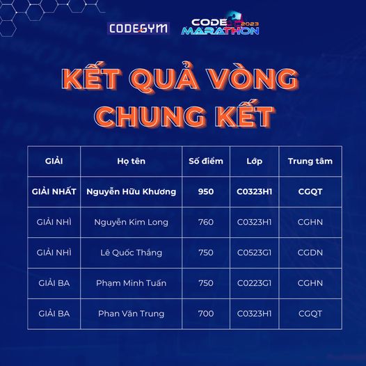 Kết quả vòng Chung Kết Code Marathon 2023 tại CodeGym