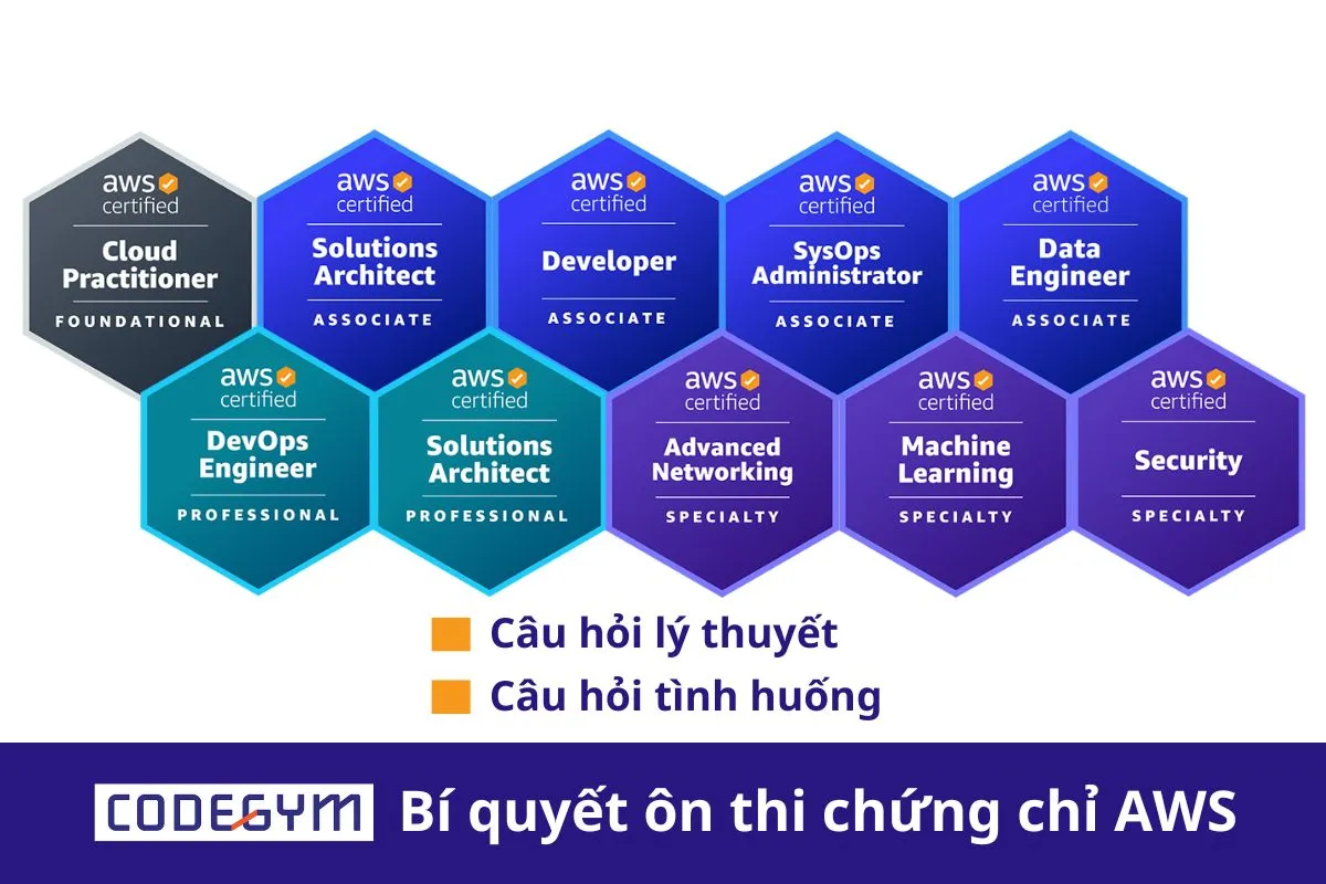 Bí quyết ôn thi chứng chỉ AWS hiệu quả