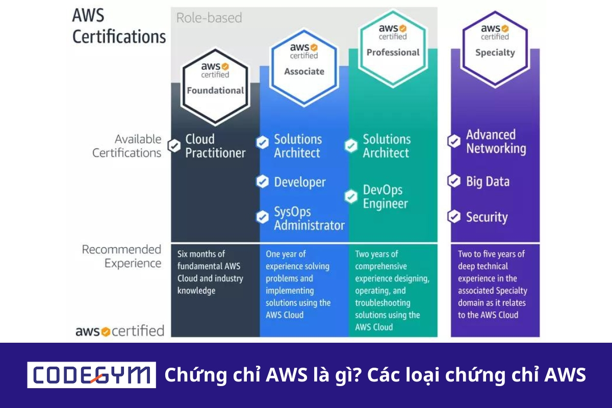 chứng chỉ AWS là gì