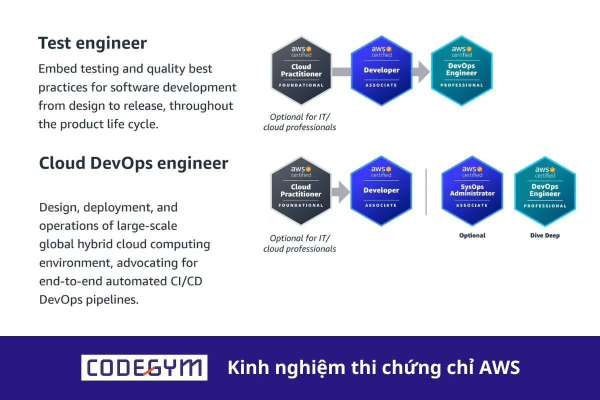 kinh nghiệm thi chứng chỉ AWS