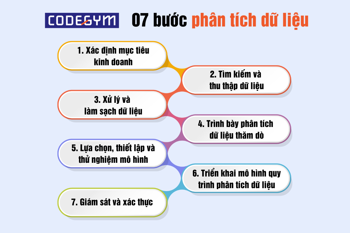 các bước phân tích dữ liệu