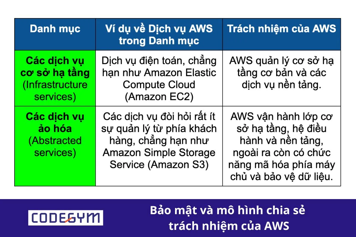 Bảo mật và mô hình chia sẻ trách nhiệm của AWS