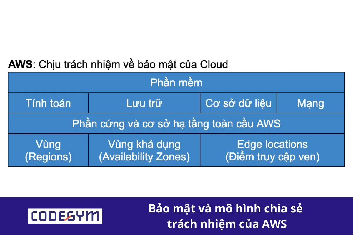 Bảo mật và mô hình chia sẻ trách nhiệm của AWS