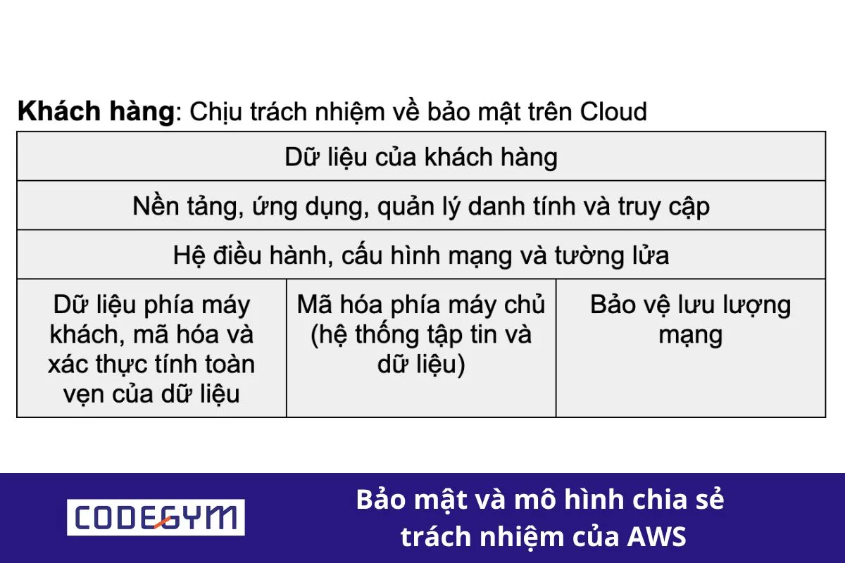 Bảo mật và mô hình chia sẻ trách nhiệm của AWS