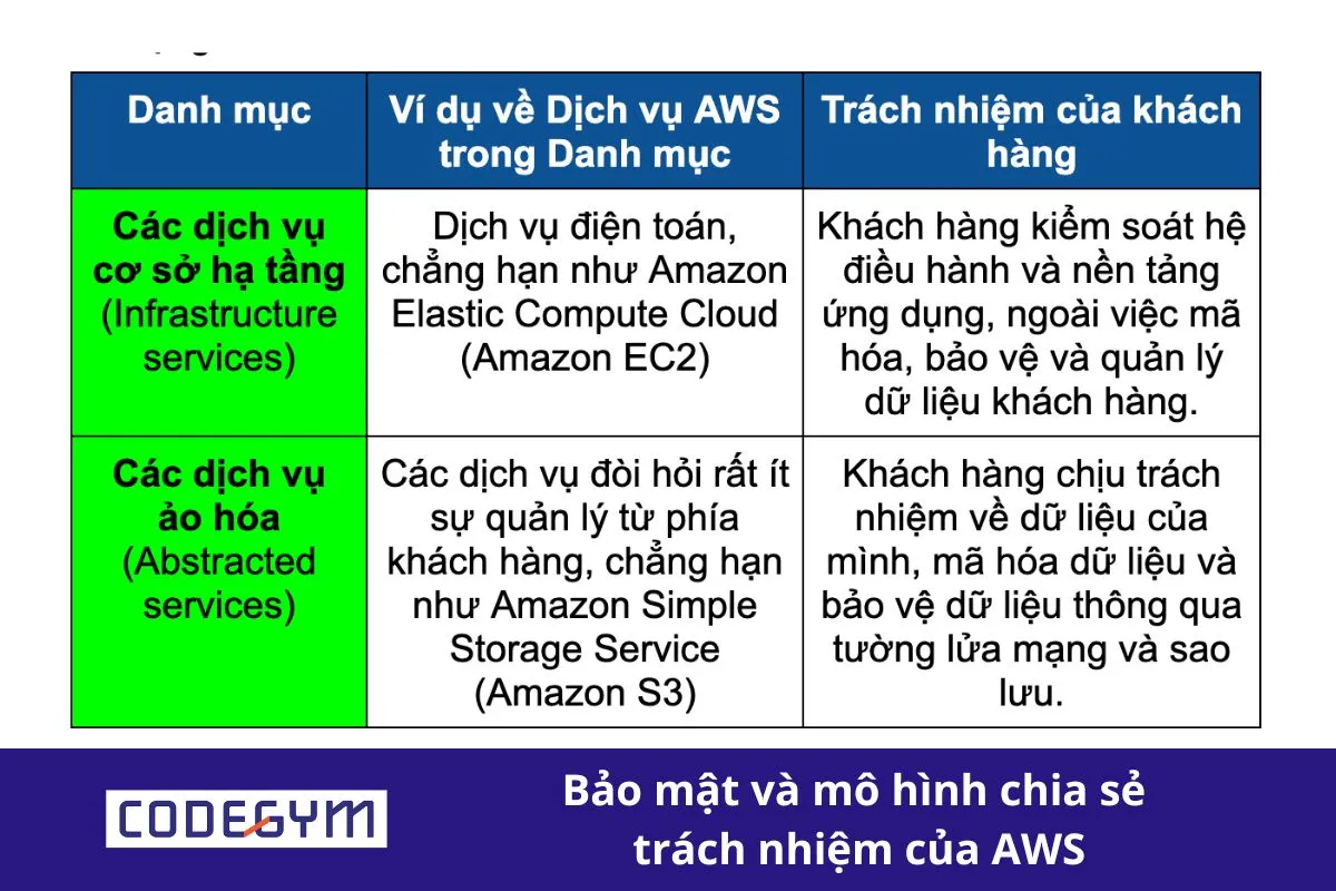 Bảo mật và mô hình chia sẻ trách nhiệm của AWS