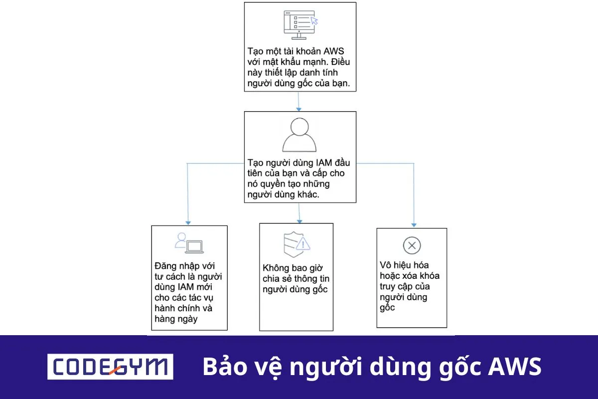 Bảo vệ người dùng gốc AWS