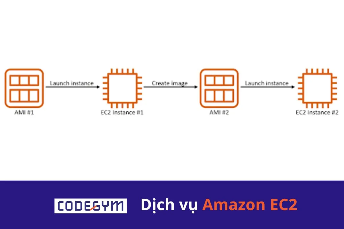 Dịch vụ Amazon EC2