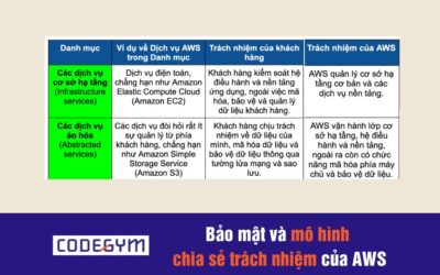 Bảo mật và mô hình chia sẻ trách nhiệm của AWS