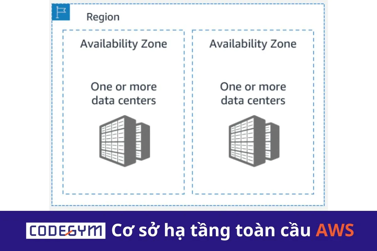 Cơ sở hạ tầng toàn cầu AWS