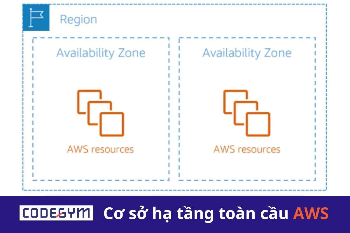 Cơ sở hạ tầng toàn cầu AWS