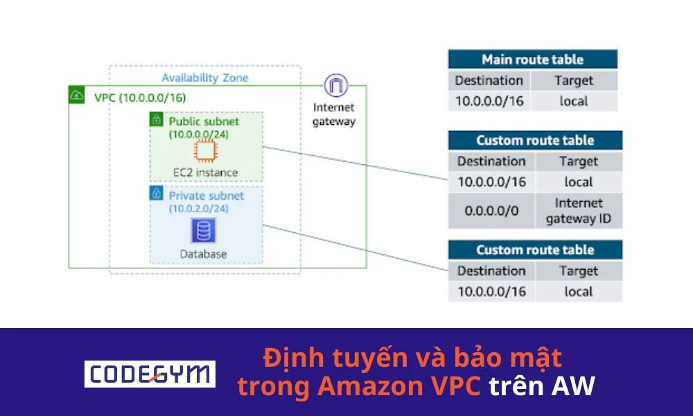 Định tuyến và bảo mật trong Amazon VPC trên AWS