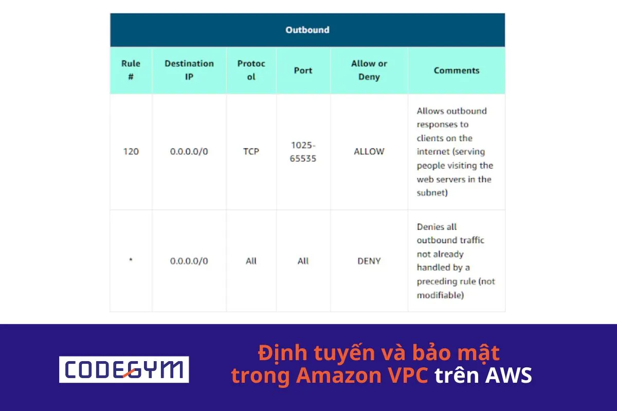 Định tuyến và bảo mật trong Amazon VPC trên AWS