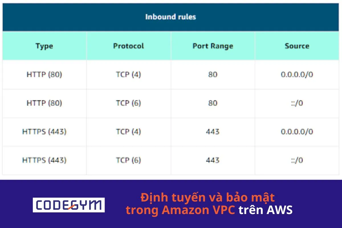 Định tuyến và bảo mật trong Amazon VPC trên AWS