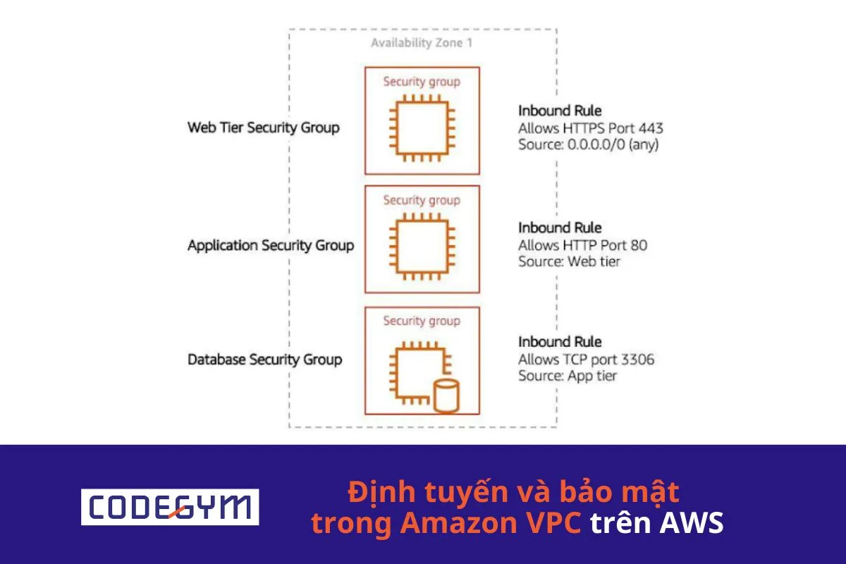 Định tuyến và bảo mật trong Amazon VPC trên AWS