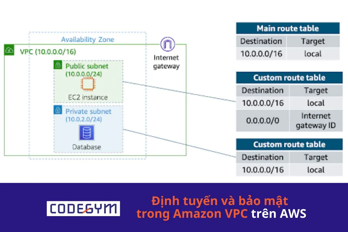 Định tuyến và bảo mật trong Amazon VPC trên AWS