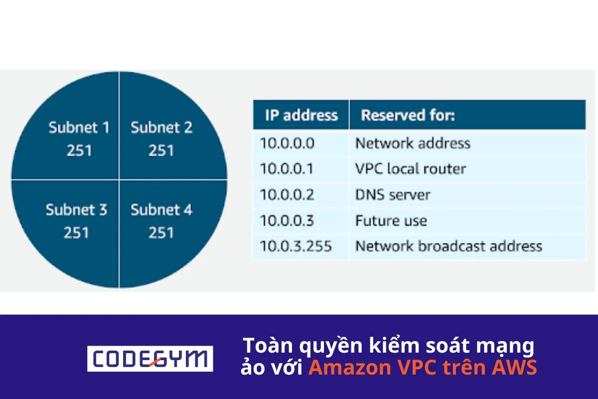 Toàn quyền kiểm soát mạng ảo với Amazon VPC trên AWS