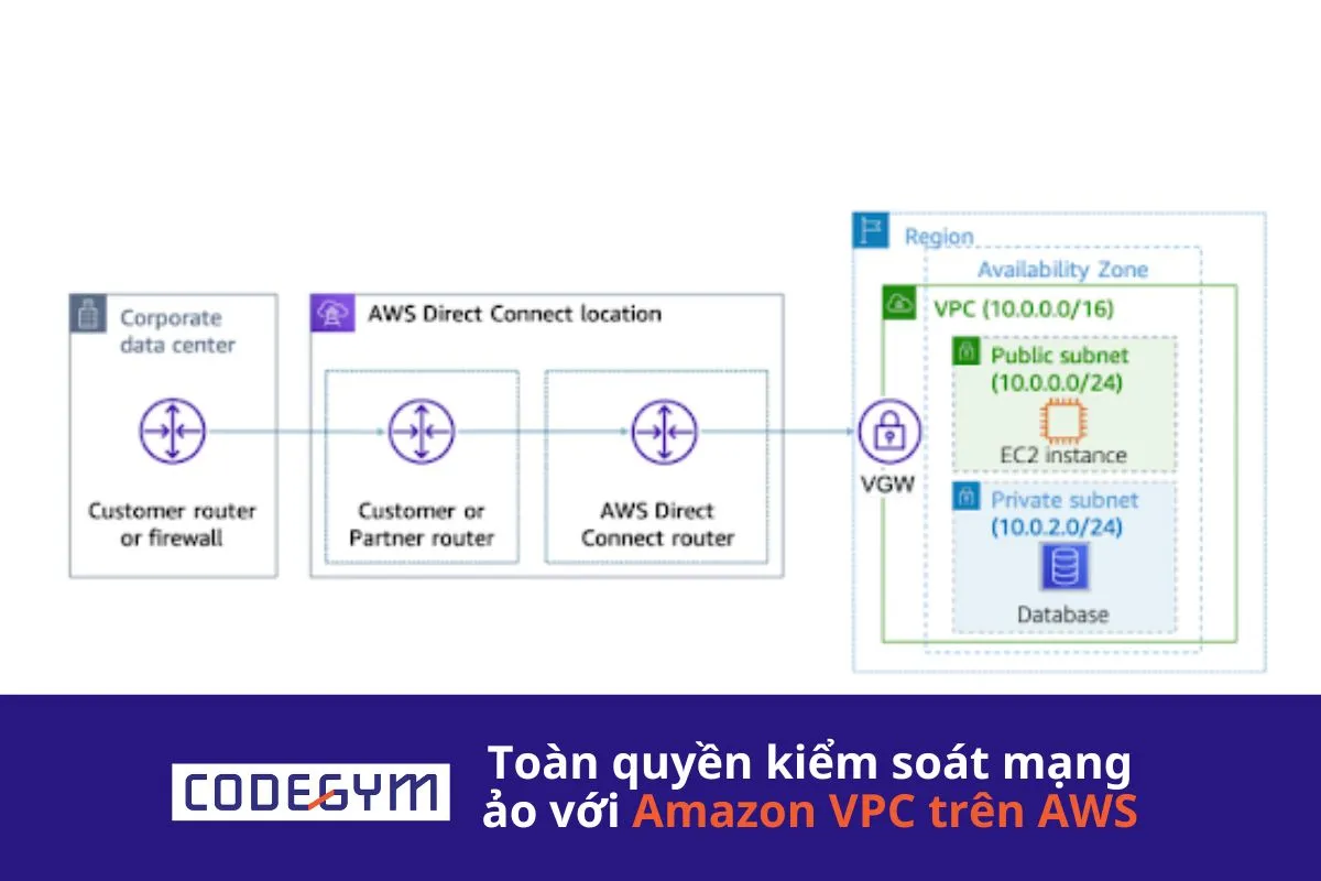 Toàn quyền kiểm soát mạng ảo với Amazon VPC trên AWS