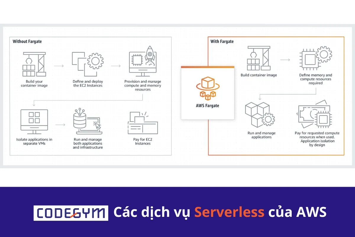 Các dịch vụ Serverless của AWS