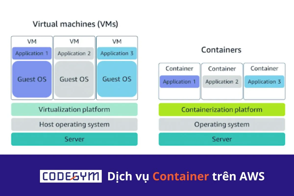 Dịch vụ Container Service trên AWS