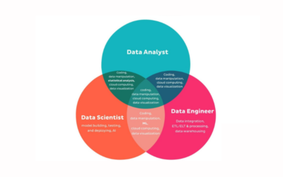 Phân biệt các khái niệm Data Analysis, Data Analytics, Data Analyst, Data Science, Data Engineer: Hiểu rõ để lựa chọn đúng