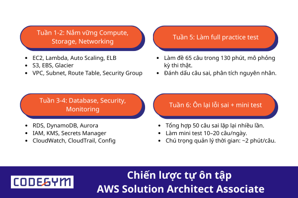 chien-luoc-on-tap-aws-solution-architect-associate